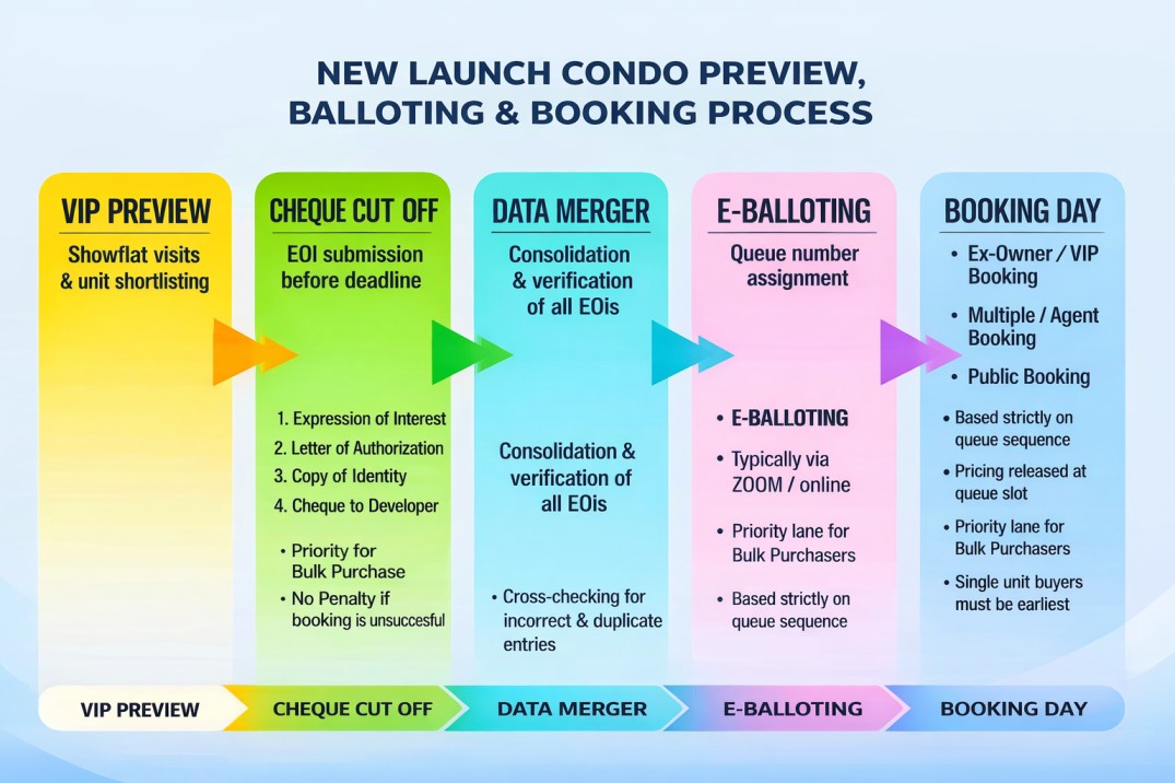 New Launch Condo Preview, Balloting & Booking Process in Singapore